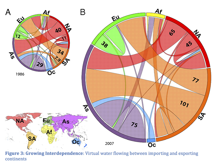 Graphic showing virtual water flowing between importing and exporting continents