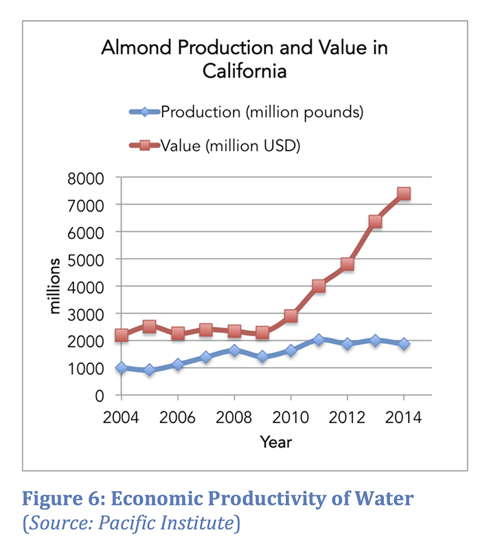 Line graph depicting almond production and value in California