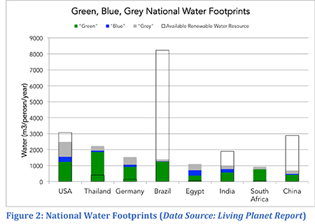Bar graph of different nation's water footprints