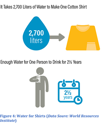 Graphic of how it takes 2700 liters of water to make one cotton shirt