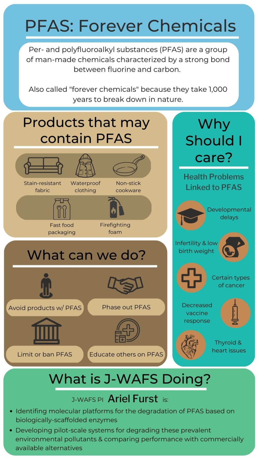 An infographic on PFAS with green, brown, and blue boxes and illustrations