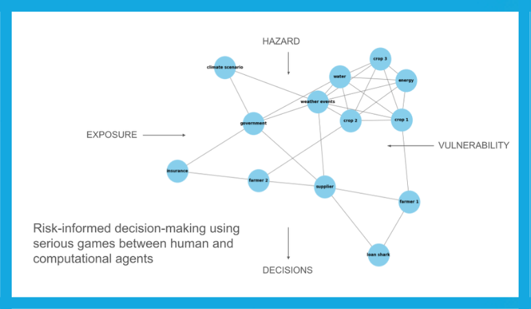 A graphic showing the components of a risk-informed decision making framework, with different agents represented by blue dots. 