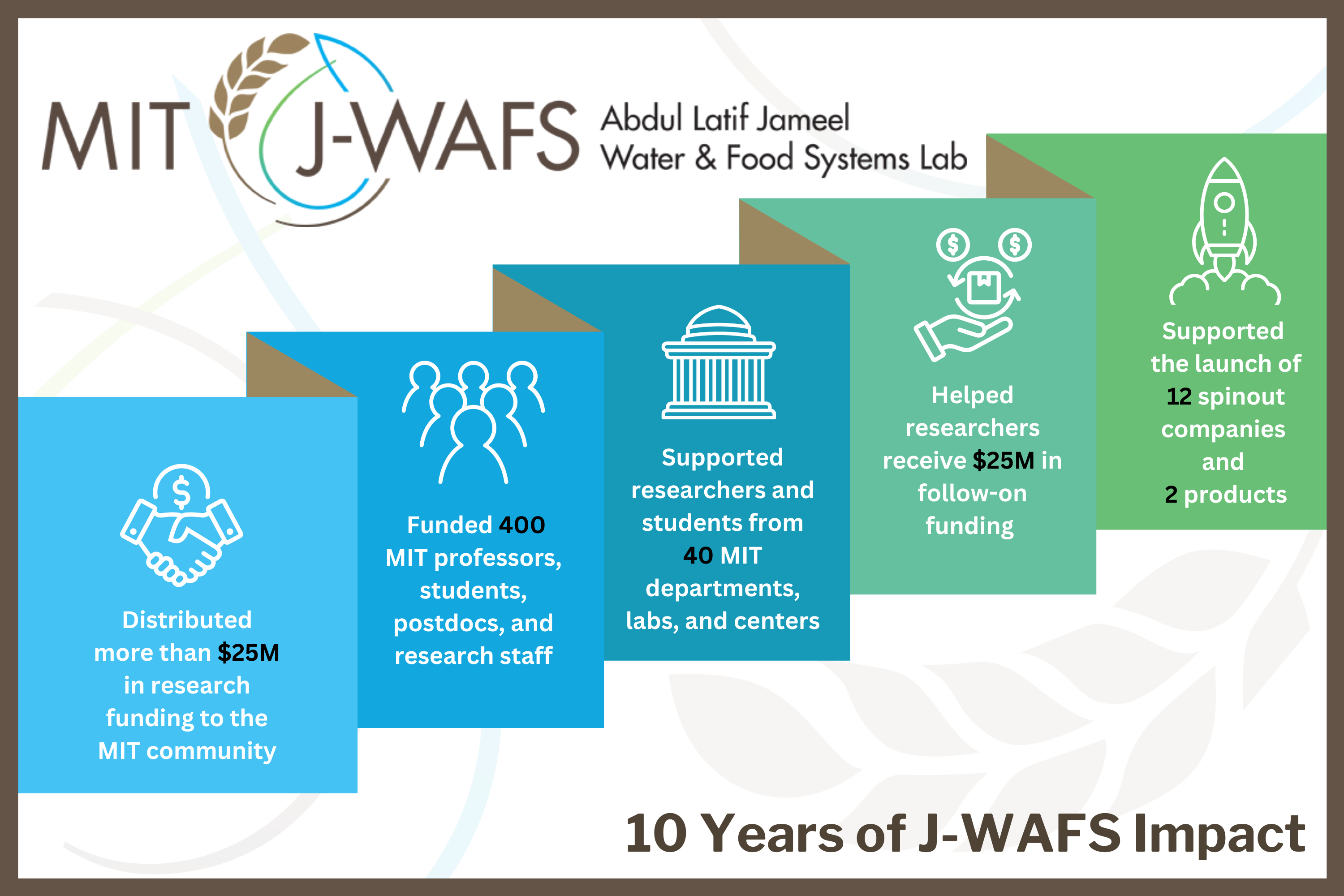 An infographic with icons and text highlighting J-WAFS impact numbers, displayed on colorful blocks that are spanned out like a booklet, with the J-WAFS logo in the top left corner