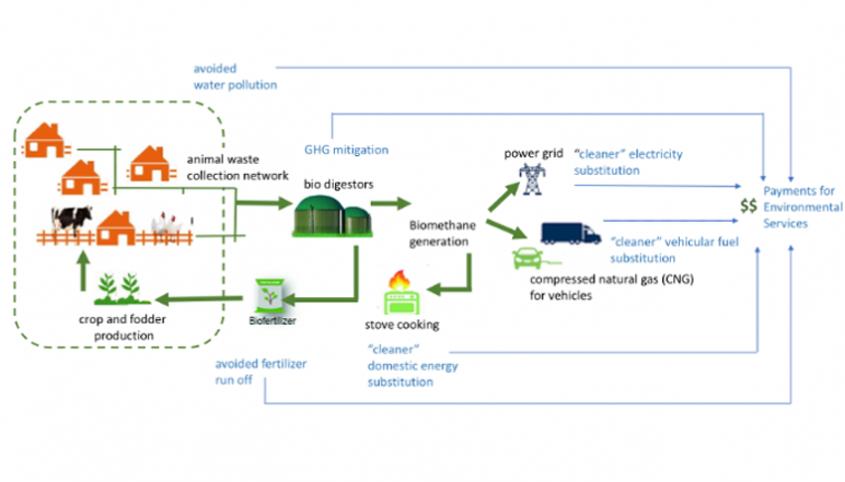 Flowchart showing how energy and nutrients will be recycled.