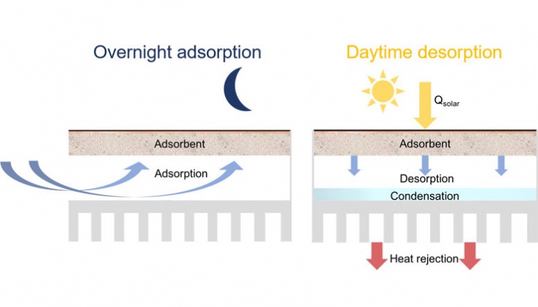 Graphic showing principle of passive, solar-driven adsorption