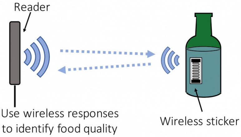 Cartoon depiction of wireless reader and sticker that would be placed on food product