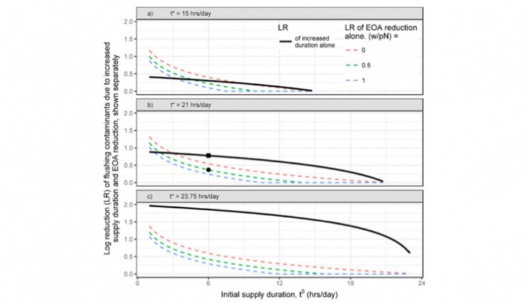 Graphs depicting contamination in intermittent water systems