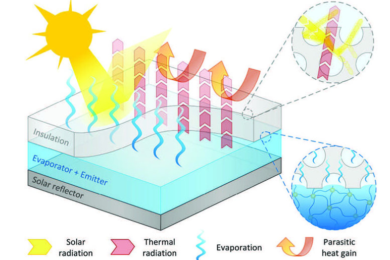 Drawing of a hybrid evaporative and radiative cooling architecture with the sun shining on different layers