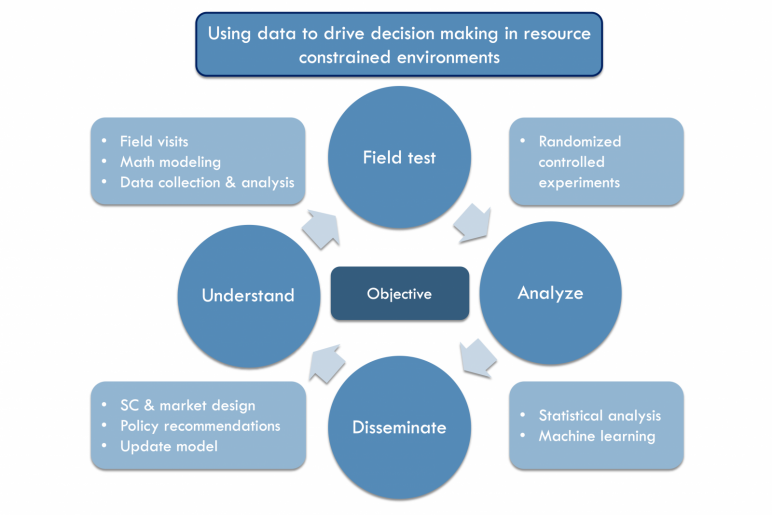 A blue-colored flow chart titled "Using data to drive decision making in resource constrained environments"