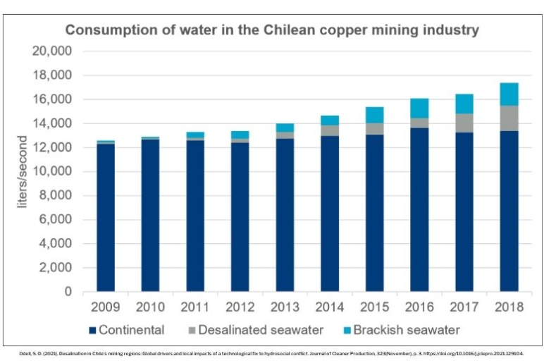 Bar graph showing water consumption in Chile's cooper mines 2009-18