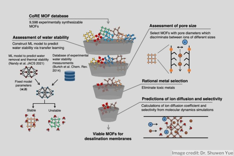 A diagram showing the multi-faceted approach to discovering stable metal-organic frameworks suitable for water purification
