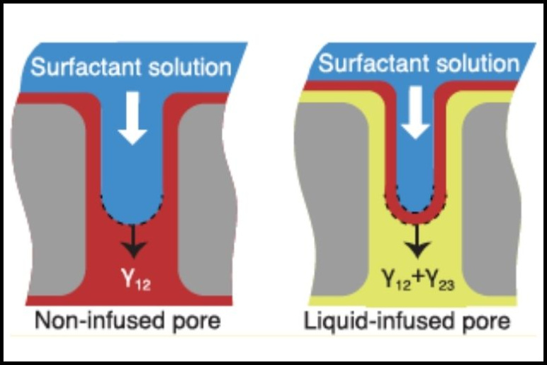 illustration of the interfaces in non-infused and liquid-infused pores