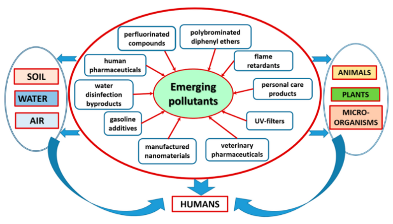 Graphics of emerging pollutants