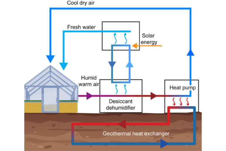 An illustration of the system showing a greenhouse with different colored arrows pointing to and from