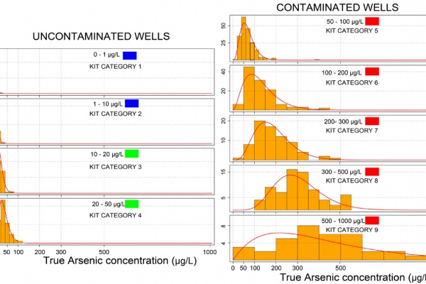 Project poster with two graphs: one displaying data from uncontaminated wells and one displaying contaminated wells. Contaminated wells have more arsenic.