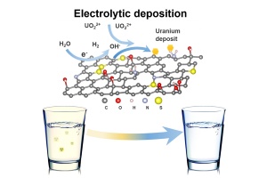 Diagram of electrolytic deposition water filtering with two cups of water