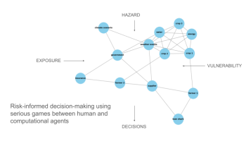 A graphic showing the components of a risk-informed decision making framework, with different agents represented by blue dots. 
