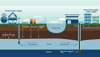 Graphic of different ways water can be contaminated