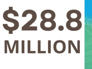 A graphic that says $28.8 Million in brown 